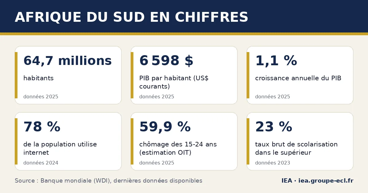 Infographie : Afrique du Sud en chiffres — 64,7 millions habitants, 6 598 $ PIB par habitant (US$ courants), 1,1 % croissance annuelle du PIB. Source : Banque mondiale.