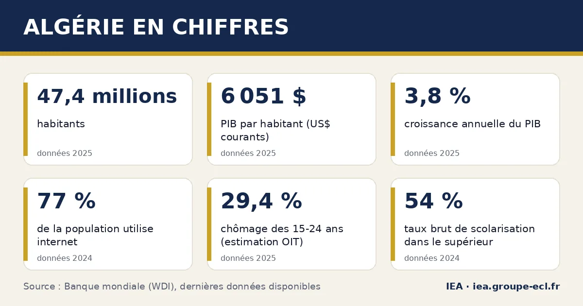 Infographie : Algérie en chiffres — 47,4 millions habitants, 6 051 $ PIB par habitant (US$ courants), 3,8 % croissance annuelle du PIB. Source : Banque mondiale.