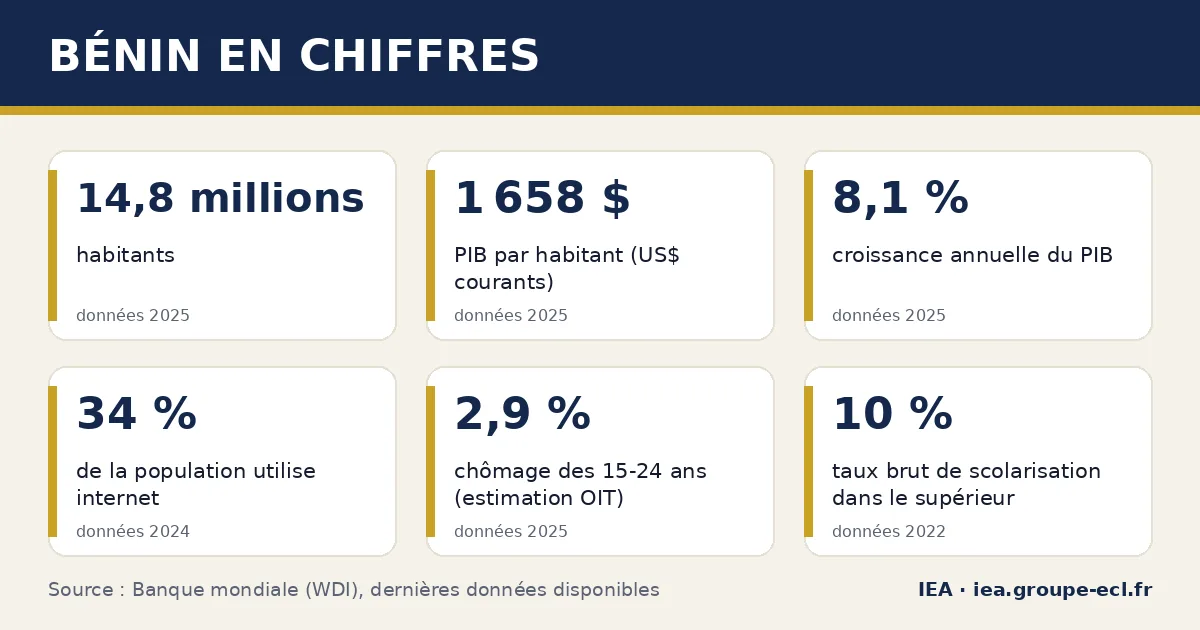 Infographie : Bénin en chiffres — 14,8 millions habitants, 1 658 $ PIB par habitant (US$ courants), 8,1 % croissance annuelle du PIB. Source : Banque mondiale.