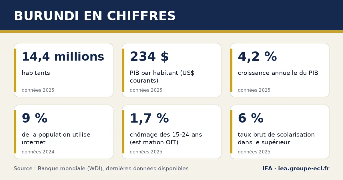Infographie : Burundi en chiffres — 14,4 millions habitants, 234 $ PIB par habitant (US$ courants), 4,2 % croissance annuelle du PIB. Source : Banque mondiale.