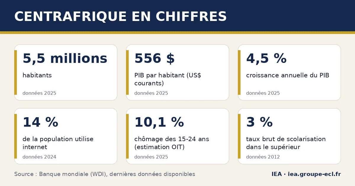 Infographie : Centrafrique en chiffres — 5,5 millions habitants, 556 $ PIB par habitant (US$ courants), 4,5 % croissance annuelle du PIB. Source : Banque mondiale.