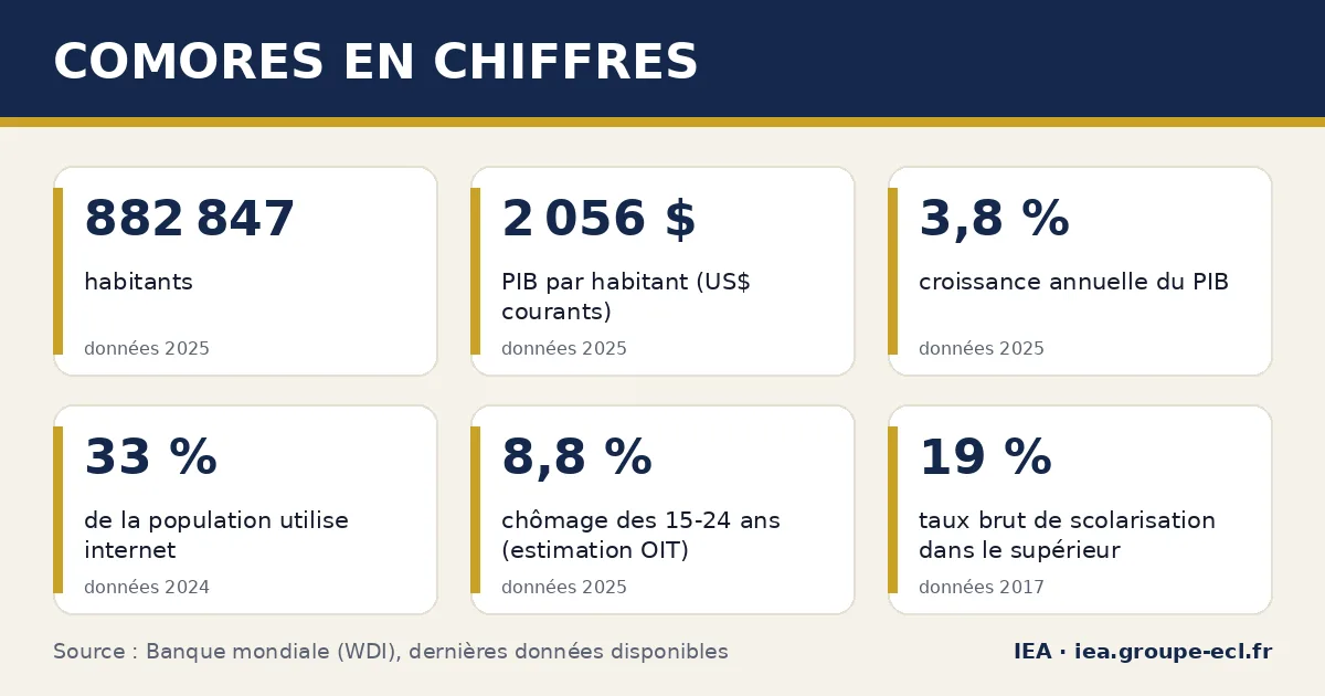 Infographie : Comores en chiffres — 882 847 habitants, 2 056 $ PIB par habitant (US$ courants), 3,8 % croissance annuelle du PIB. Source : Banque mondiale.