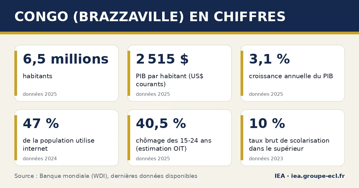 Infographie : Congo (Brazzaville) en chiffres — 6,5 millions habitants, 2 515 $ PIB par habitant (US$ courants), 3,1 % croissance annuelle du PIB. Source : Banque mondiale.