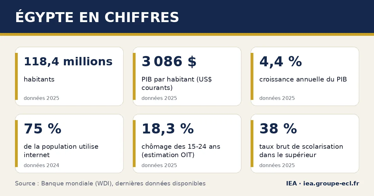 Infographie : Égypte en chiffres — 118,4 millions habitants, 3 086 $ PIB par habitant (US$ courants), 4,4 % croissance annuelle du PIB. Source : Banque mondiale.