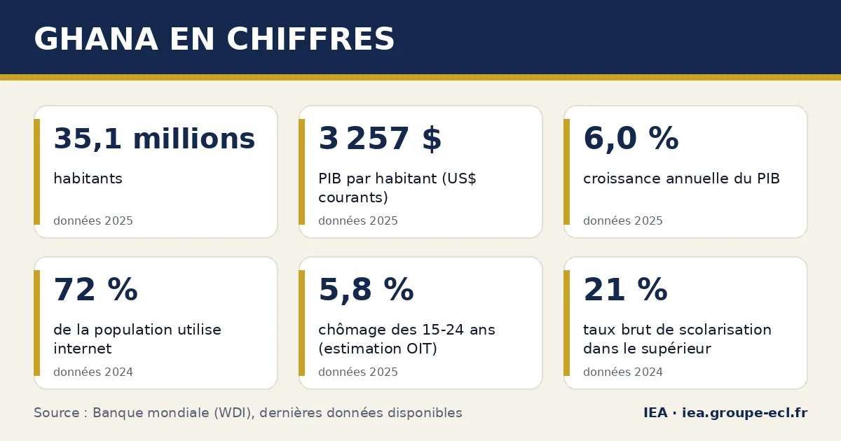 Infographie : Ghana en chiffres — 35,1 millions habitants, 3 257 $ PIB par habitant (US$ courants), 6,0 % croissance annuelle du PIB. Source : Banque mondiale.