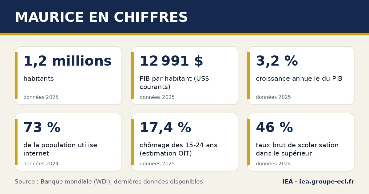 Infographie : Maurice en chiffres — 1,2 millions habitants, 12 991 $ PIB par habitant (US$ courants), 3,2 % croissance annuelle du PIB. Source : Banque mondiale.