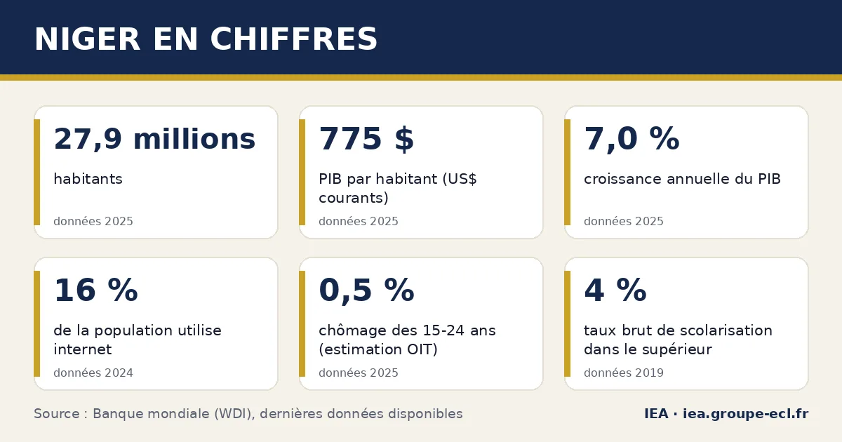 Infographie : Niger en chiffres — 27,9 millions habitants, 775 $ PIB par habitant (US$ courants), 7,0 % croissance annuelle du PIB. Source : Banque mondiale.