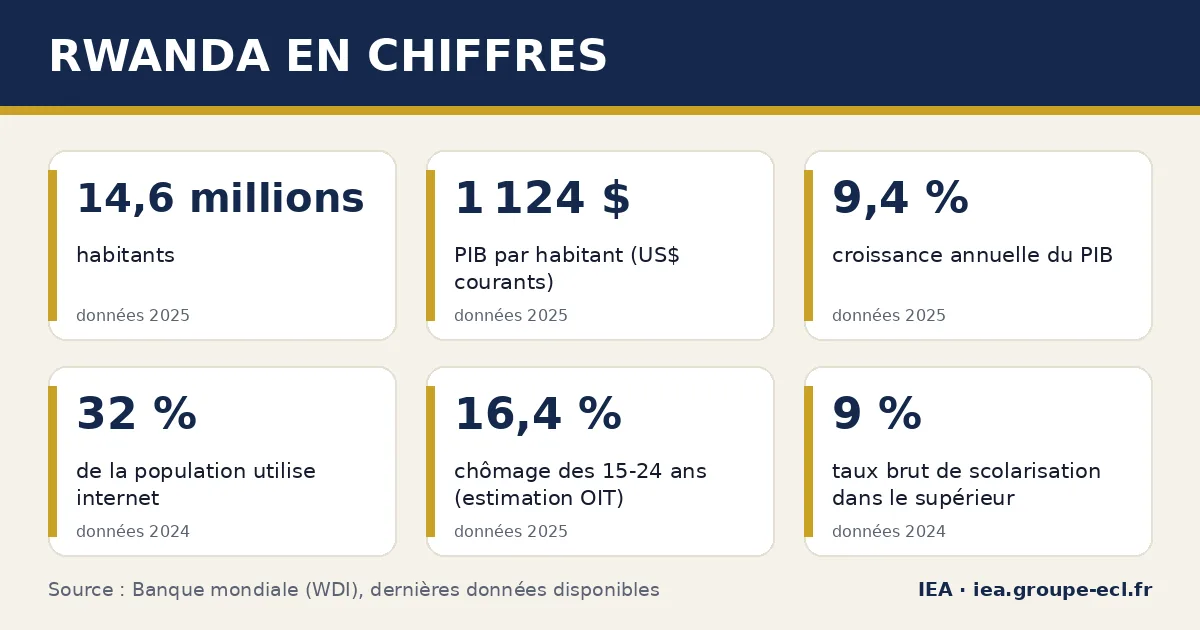 Infographie : Rwanda en chiffres — 14,6 millions habitants, 1 124 $ PIB par habitant (US$ courants), 9,4 % croissance annuelle du PIB. Source : Banque mondiale.