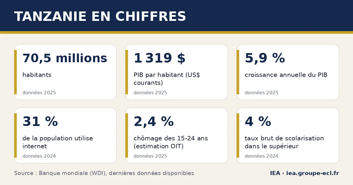 Infographie : Tanzanie en chiffres — 70,5 millions habitants, 1 319 $ PIB par habitant (US$ courants), 5,9 % croissance annuelle du PIB. Source : Banque mondiale.