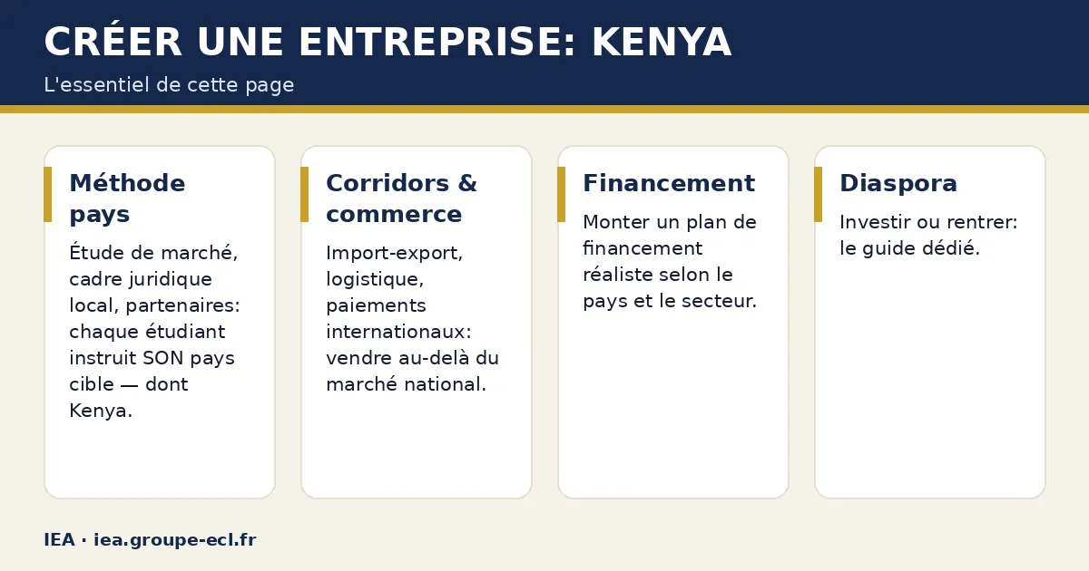 Schéma : Créer une entreprise: Kenya — Méthode pays ; Corridors & commerce ; Financement ; Diaspora.