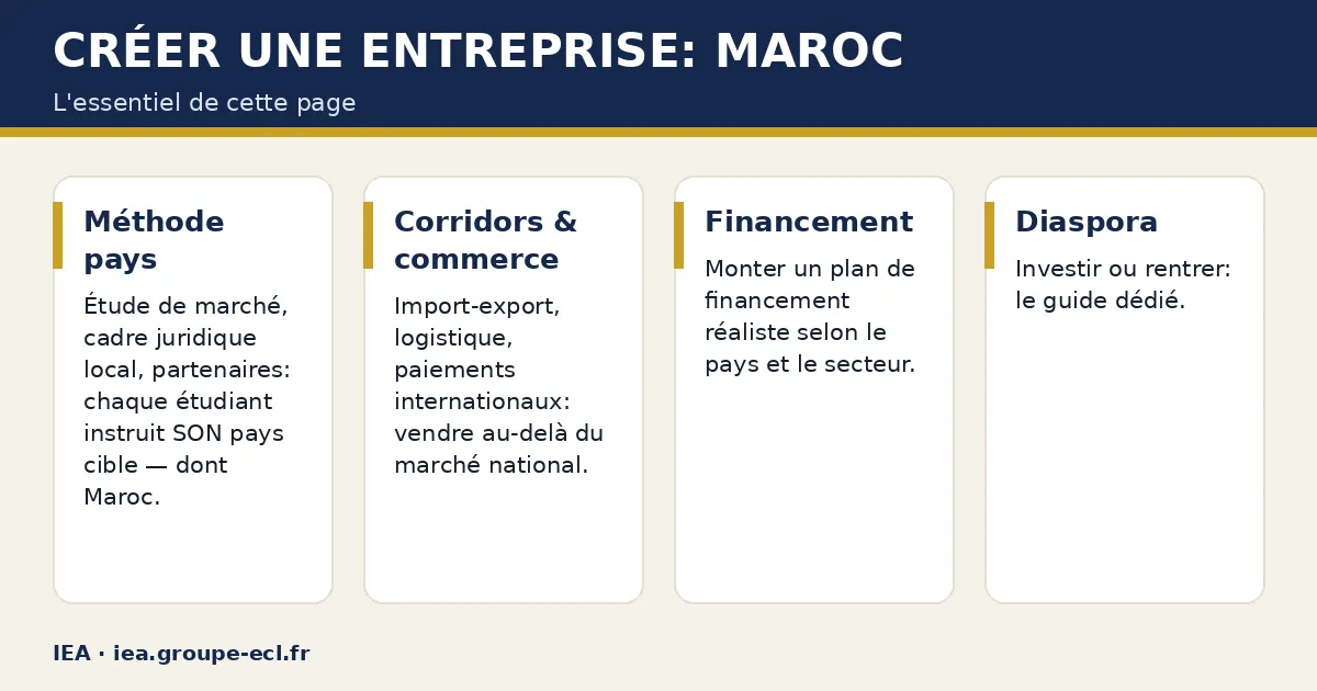 Schéma : Créer une entreprise: Maroc — Méthode pays ; Corridors & commerce ; Financement ; Diaspora.