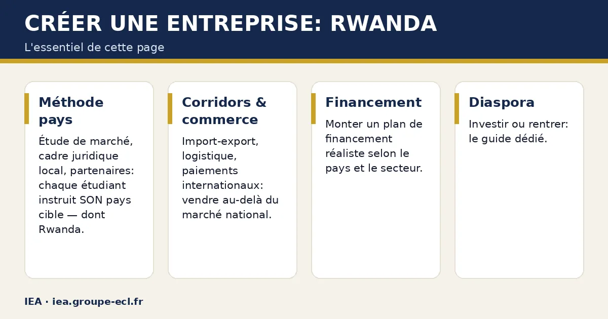 Schéma : Créer une entreprise: Rwanda — Méthode pays ; Corridors & commerce ; Financement ; Diaspora.