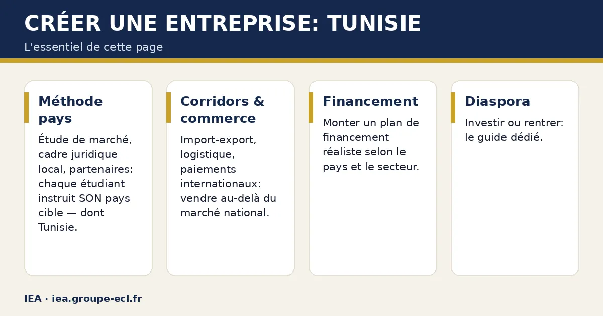 Schéma : Créer une entreprise: Tunisie — Méthode pays ; Corridors & commerce ; Financement ; Diaspora.