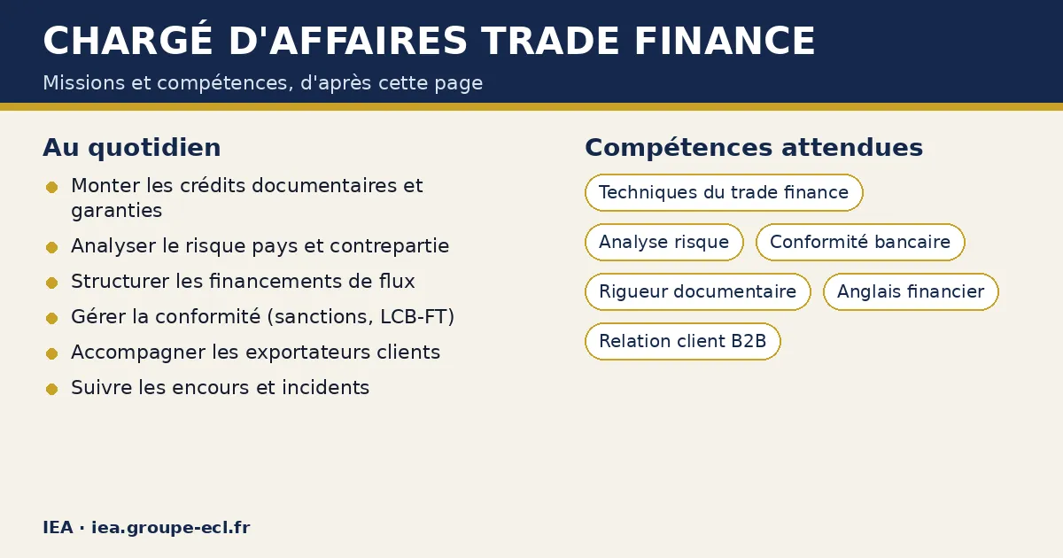 Schéma : Chargé d'affaires trade finance — missions : Monter les crédits documentaires et garanties, Analyser le risque pays et contrepartie, Structurer les financements de flux ; compétences : Techniques du trade finance, Analyse risque, Conformité bancaire.