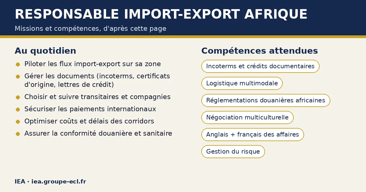 Schéma : Responsable import-export Afrique — missions : Piloter les flux import-export sur sa zone, Gérer les documents (incoterms, certificats d'origine, lettres de crédit), Choisir et suivre transitaires et compagnies ; compétences : Incoterms et crédits documentaires, Logistique multimodale, Réglementations douanières africaines.